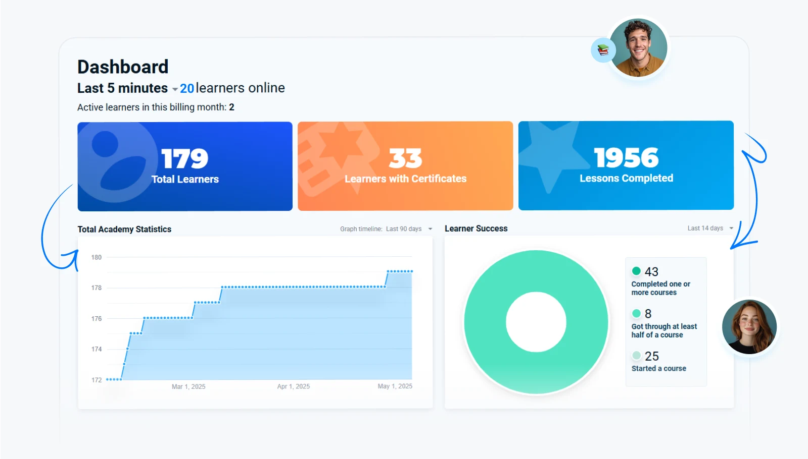 LMS systems with real-time KPI dashboard and detailed learning analytics, learning management systems with AI monitoring and platform LMS features