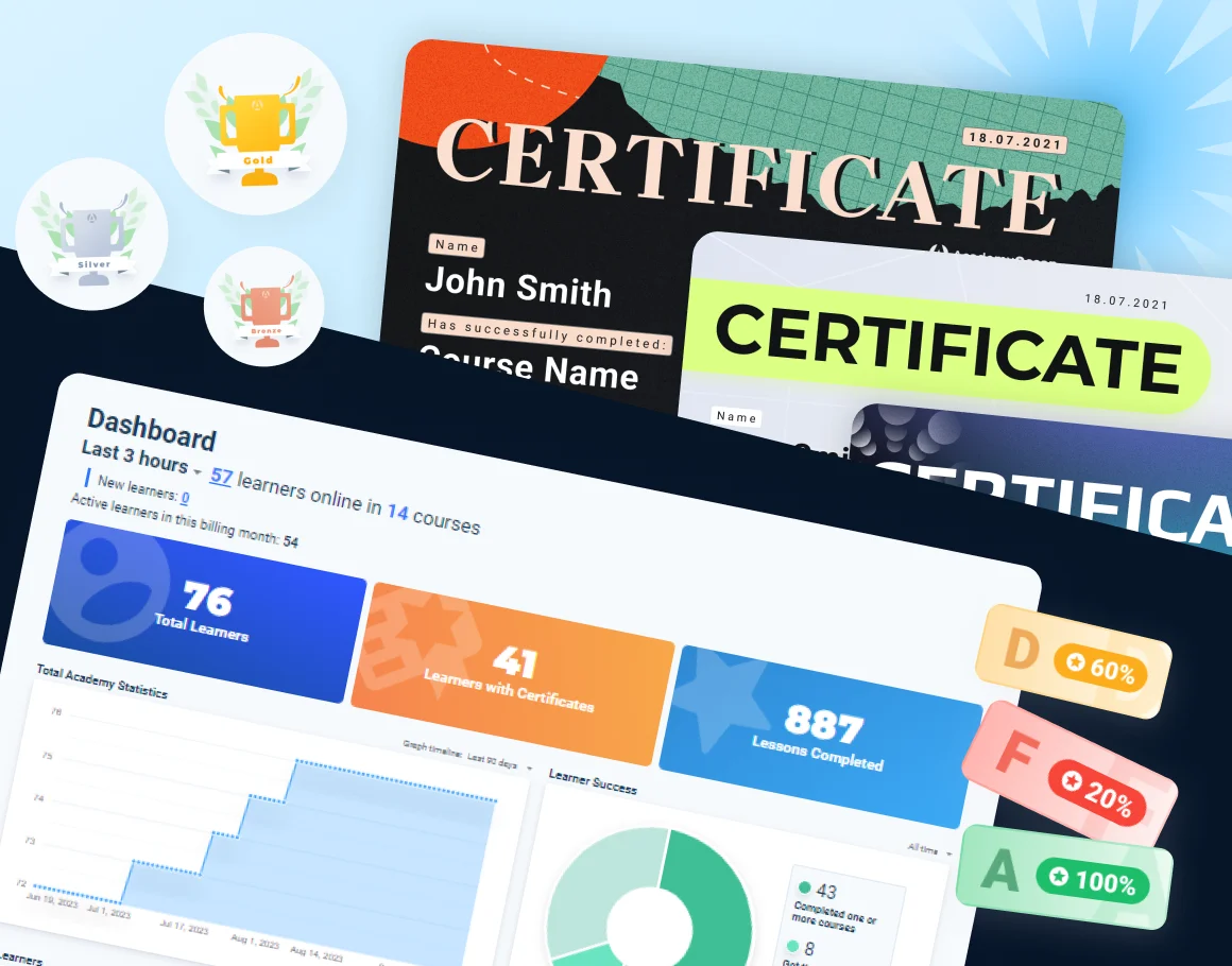 A dashboard displaying learning statistics, including certificates earned, grades achieved, and overall progress on the manufacturing LMS