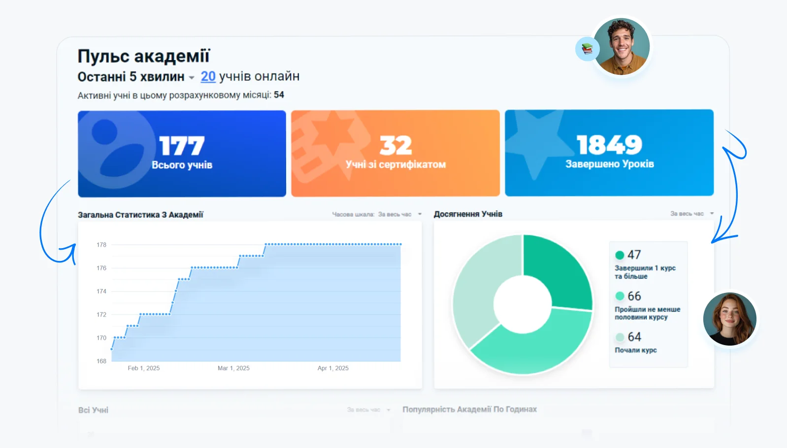 LMS система управління навчанням з дашбордом KPI для відстеження результатів у реальному часі в електронній системі дистанційного навчання з AI-аналітикою