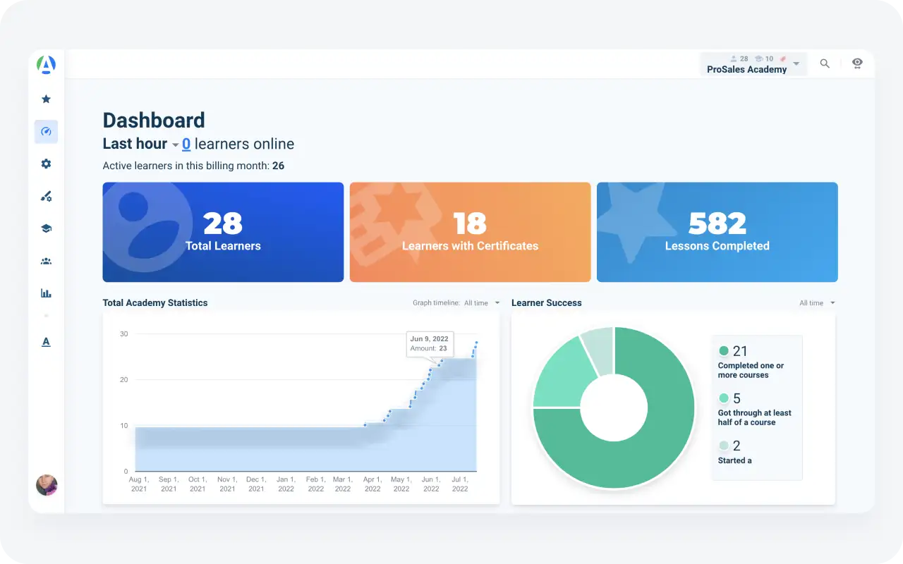 Comprehensive frontline LMS analytics dashboard with real-time metrics
