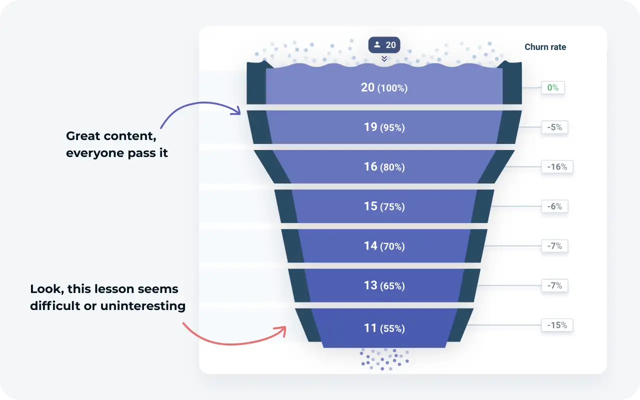 Frontline training content engagement funnel analysis showing drop-off points